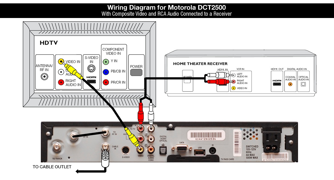 Wiring Diagram for Motorola DCT2500 with composite video and RCA Audio to a Receiver